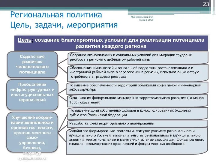 Региональная политика Цель, задачи, мероприятия Цель: создание благоприятных условий для