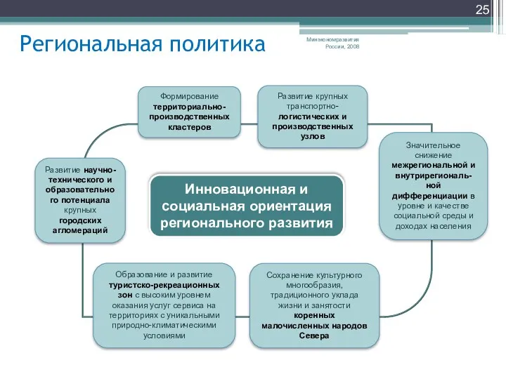 Региональная политика Минэкономразвития России, 2008 Инновационная и социальная ориентация регионального