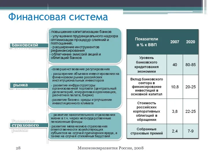 Финансовая система Минэкономразвития России, 2008 повышение капитализации банков - улучшение