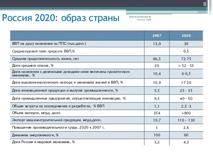 Минэкономразвития России, 2008 Россия 2020: образ страны