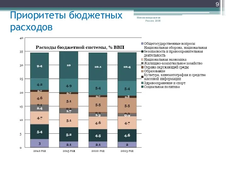 Минэкономразвития России, 2008 Приоритеты бюджетных расходов