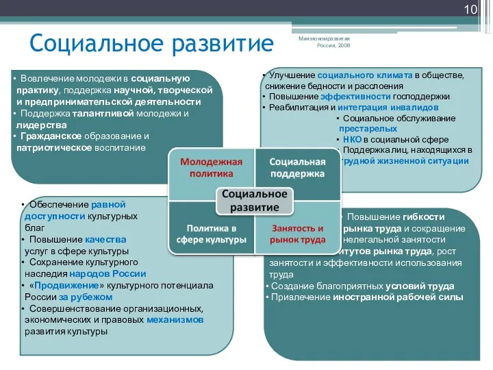 Социальное развитие Минэкономразвития России, 2008 Улучшение социального климата в обществе,