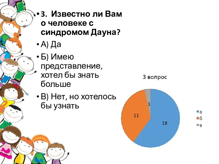 3. Известно ли Вам о человеке с синдромом Дауна? А)