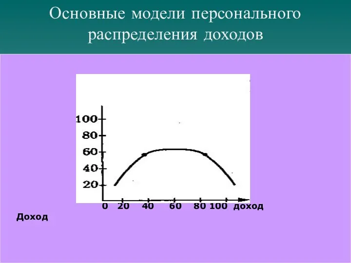 Основные модели персонального распределения доходов 0 20 40 60 80 100 доход Доход