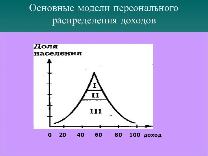 Основные модели персонального распределения доходов 0 20 40 60 80 100 доход