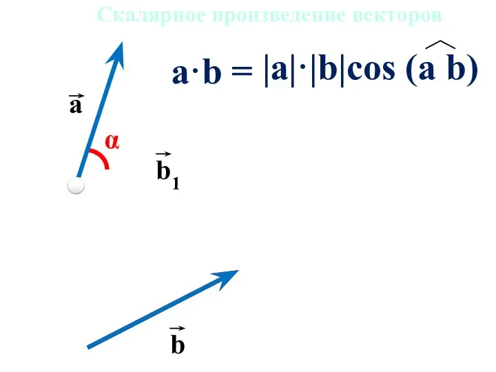 a b α a·b = Скалярное произведение векторов