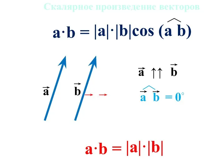 a·b = Скалярное произведение векторов = 0◦ a·b =