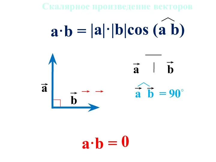 a·b = Скалярное произведение векторов = 90◦ a·b =