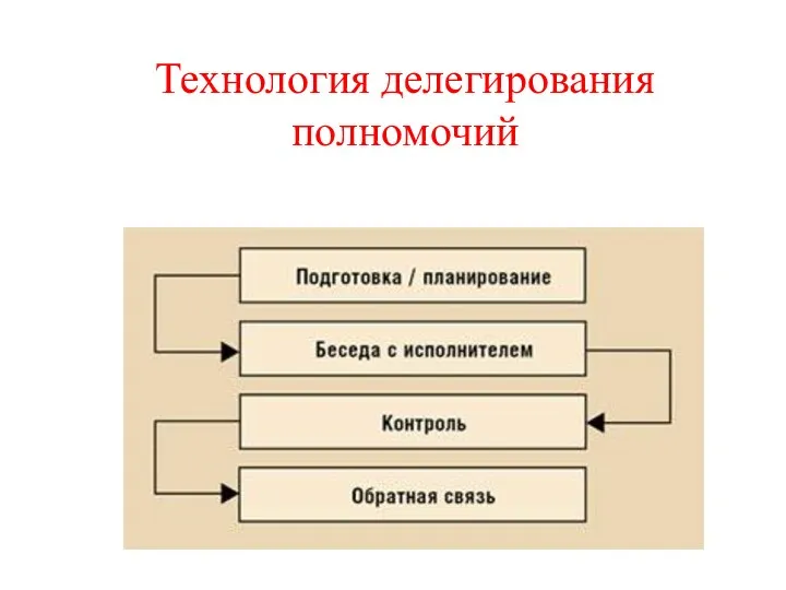 Технология делегирования полномочий