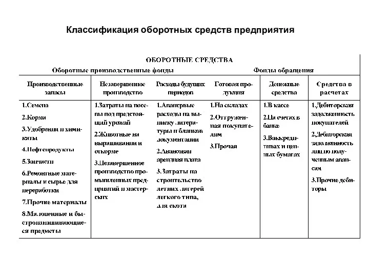 Классификация оборотных средств предприятия