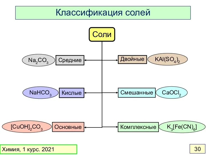 Соли Кислые Средние Двойные Основные Смешанные Комплексные Na2CO3 KAl(SO4)2 NaHCO3