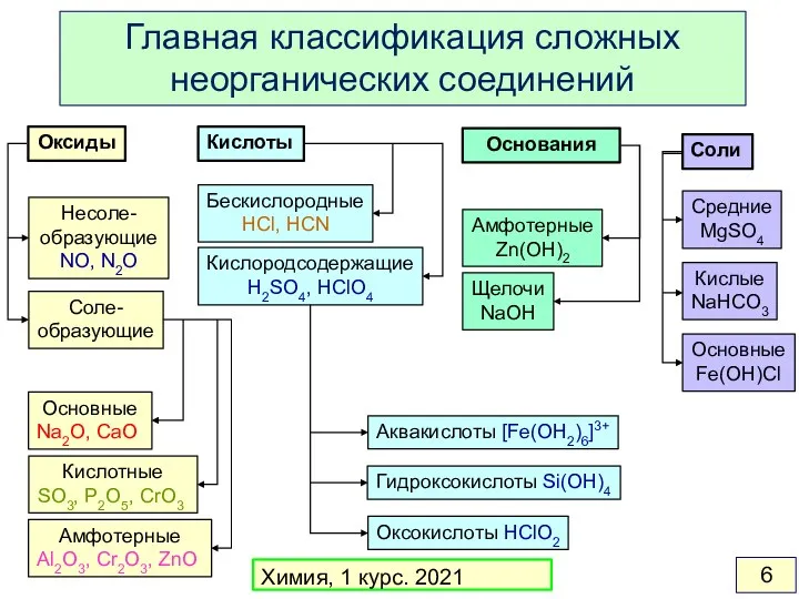 Оксиды Кислоты Основания Соли Несоле- образующие NO, N2O Соле- образующие