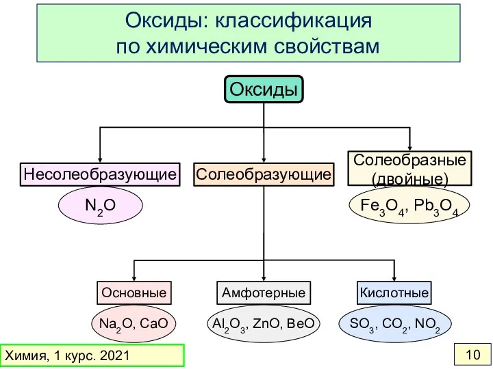 Оксиды Солеобразующие Несолеобразующие Солеобразные (двойные) Основные Амфотерные Кислотные N2O Fe3O4,