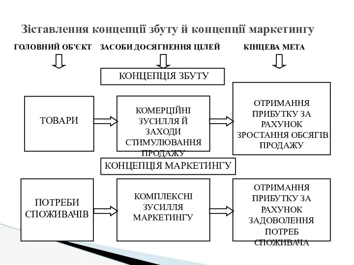 Зіставлення концепції збуту й концепції маркетингу