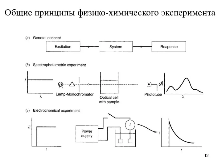 Общие принципы физико-химического эксперимента