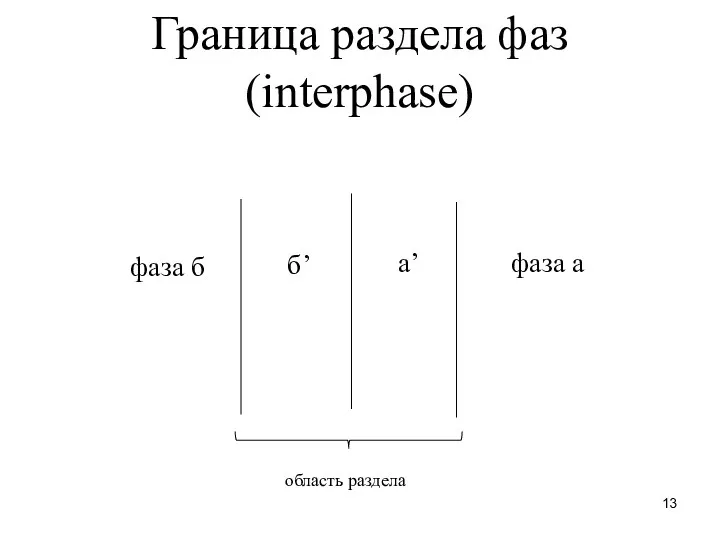 Граница раздела фаз (interphase) фаза а фаза б а’ б’ область раздела