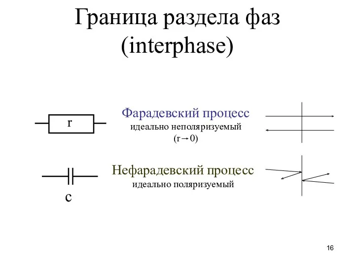 Граница раздела фаз (interphase) Нефарадевский процесс идеально поляризуемый