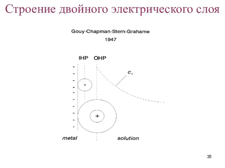 Строение двойного электрического слоя