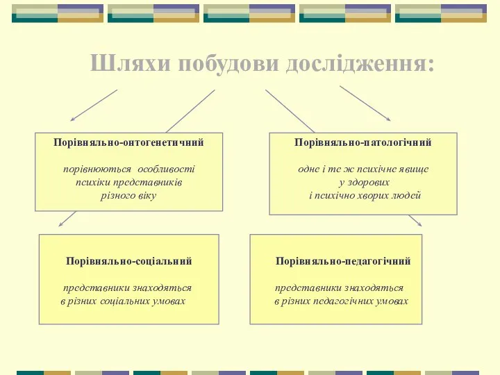 Шляхи побудови дослідження: Порівняльно-соціальний Порівняльно-педагогічний представники знаходяться представники знаходяться в