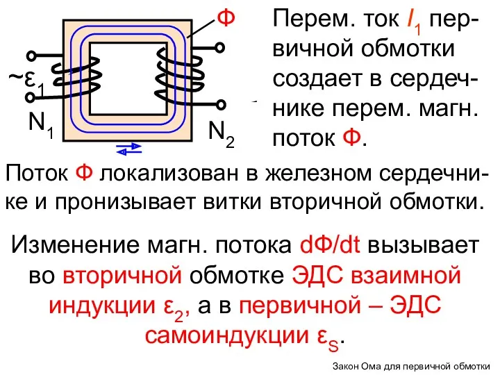 Перем. ток I1 пер-вичной обмотки создает в сердеч-нике перем. магн.