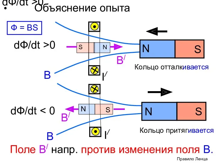 dФ/dt >0 Объяснение опыта dФ/dt >0 B/ B Кольцо отталкивается