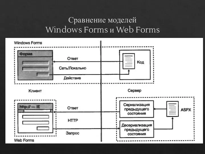 Сравнение моделей Windows Forms и Web Forms