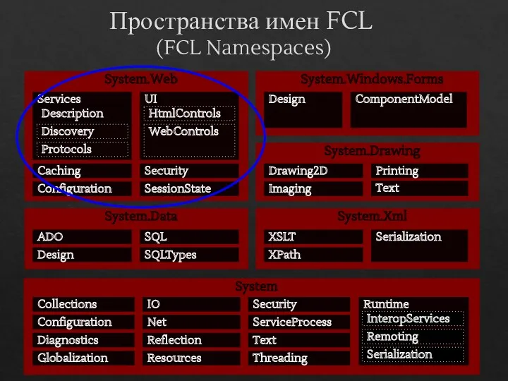 Пространства имен FCL (FCL Namespaces) System System.Data System.Xml System.Web Globalization