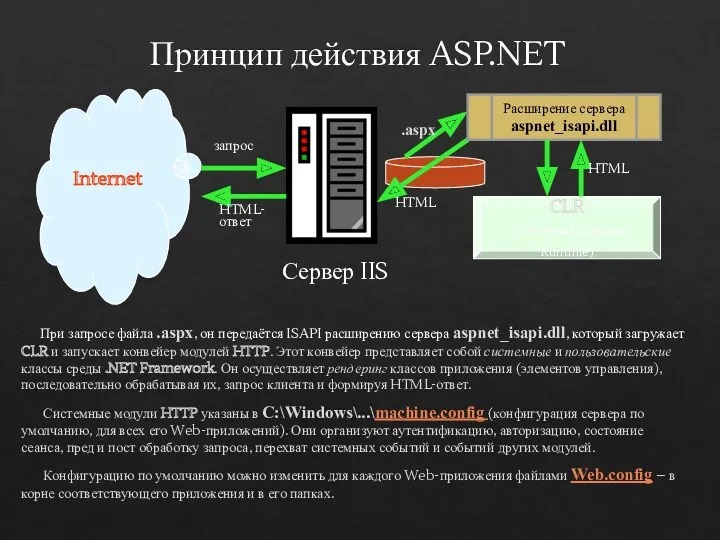 Принцип действия ASP.NET Сервер IIS Расширение сервера aspnet_isapi.dll CLR (Common