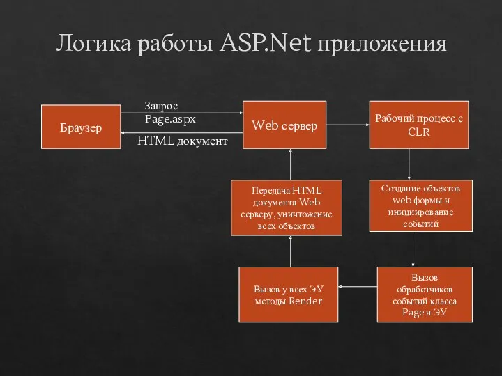 Логика работы ASP.Net приложения Браузер Запрос Page.aspx Web сервер Рабочий