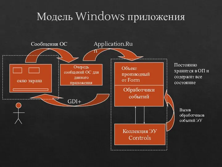 Модель Windows приложения Коллекция ЭУ Controls Очередь сообщений ОС для