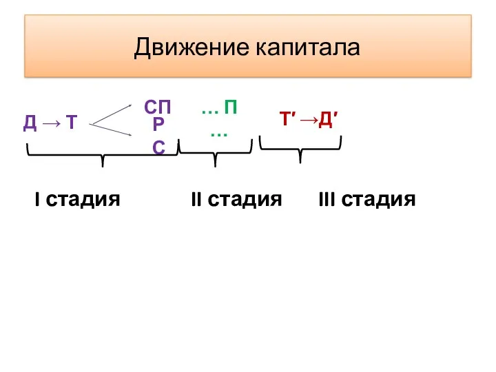 Движение капитала I стадия II стадия III стадия СП СП