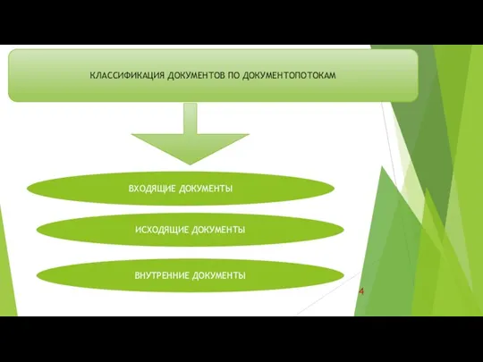 КЛАССИФИКАЦИЯ ДОКУМЕНТОВ ПО ДОКУМЕНТОПОТОКАМ ВХОДЯЩИЕ ДОКУМЕНТЫ ИСХОДЯЩИЕ ДОКУМЕНТЫ ВНУТРЕННИЕ ДОКУМЕНТЫ