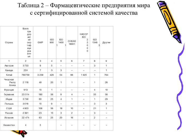 Таблица 2 – Фармацевтические предприятия мира с сертифицированной системой качества