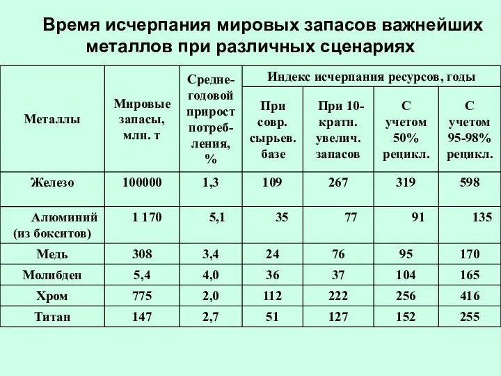 Время исчерпания мировых запасов важнейших металлов при различных сценариях