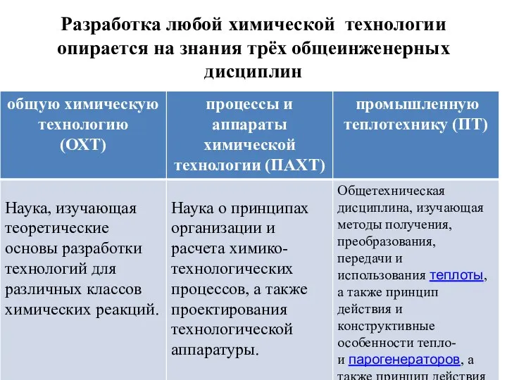 Разработка любой химической технологии опирается на знания трёх общеинженерных дисциплин