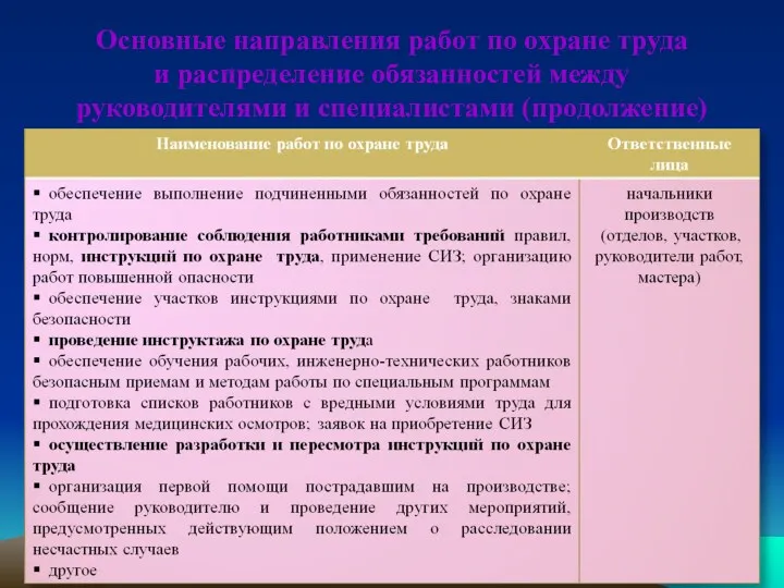 Основные направления работ по охране труда и распределение обязанностей между руководителями и специалистами (продолжение)