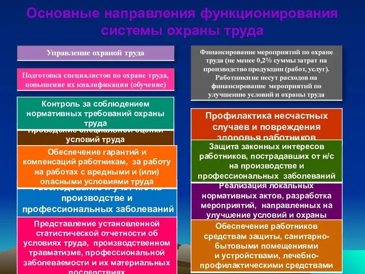 Основные направления функционирования системы охраны труда