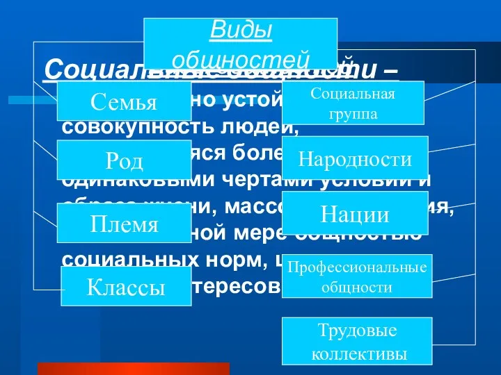 Виды общностей Социальные общности – относительно устойчивая совокупность людей, отличающаяся