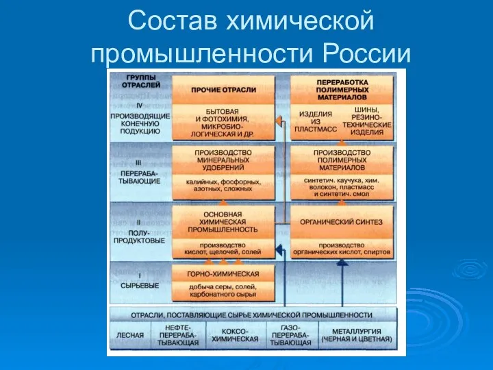 Состав химической промышленности России