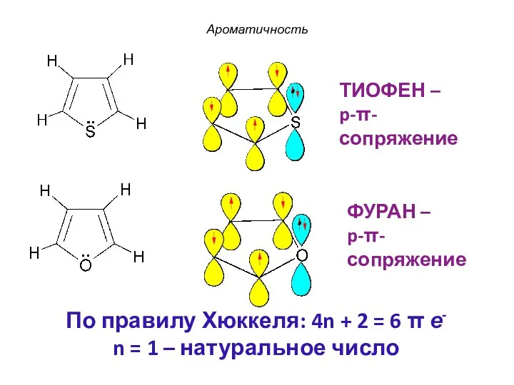 ФУРАН – p-π-сопряжение ТИОФЕН – p-π-сопряжение Ароматичность По правилу Хюккеля: