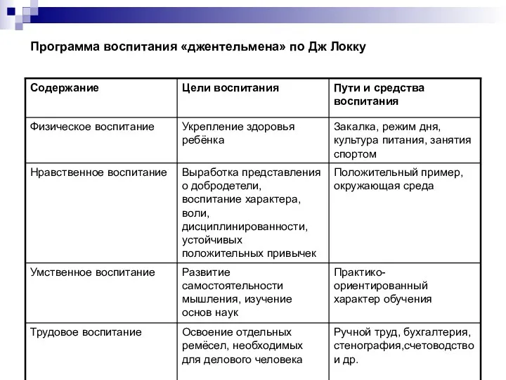 Программа воспитания «джентельмена» по Дж Локку