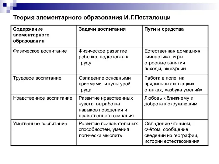 Теория элементарного образования И.Г.Песталоцци