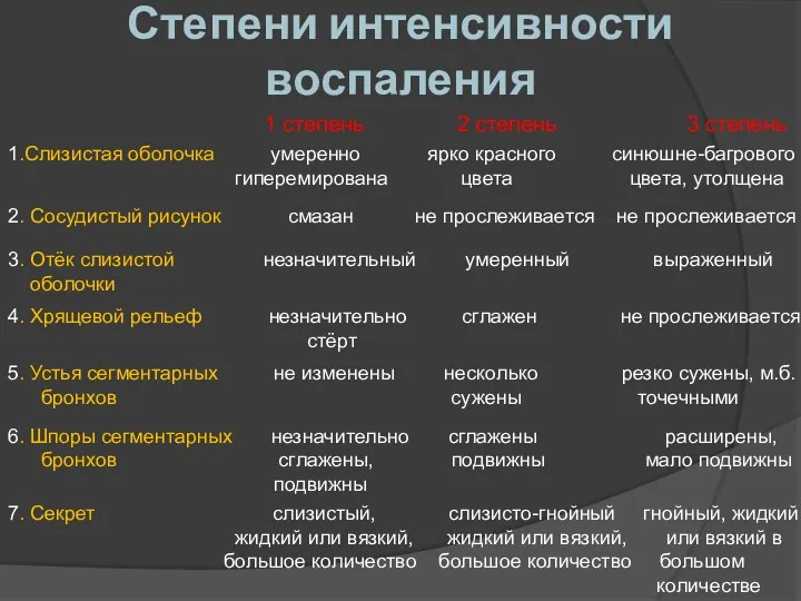 Степени интенсивности воспаления 1.Слизистая оболочка умеренно ярко красного синюшне-багрового гиперемирована