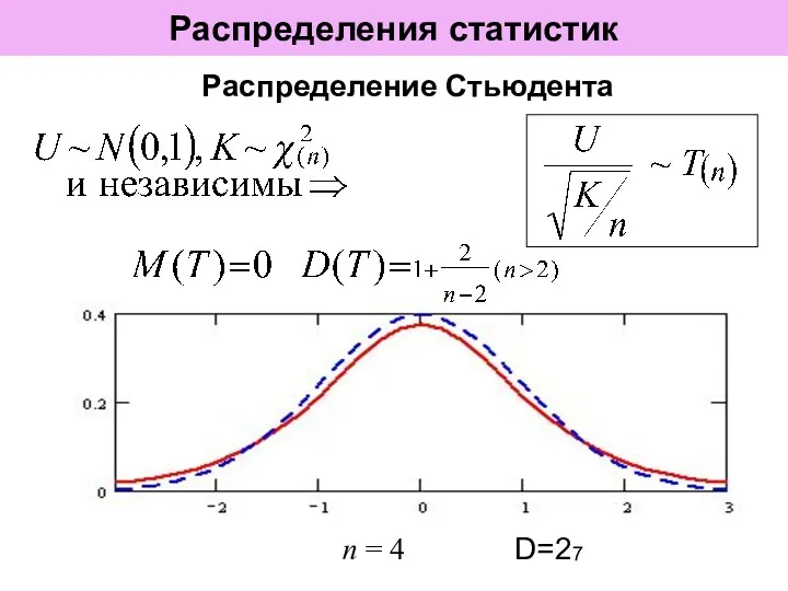 Распределения статистик Распределение Стьюдента D=2 n = 4