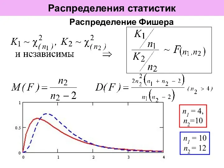 Распределения статистик Распределение Фишера n1 = 4, n2=10 n1 = 10 n2 = 12