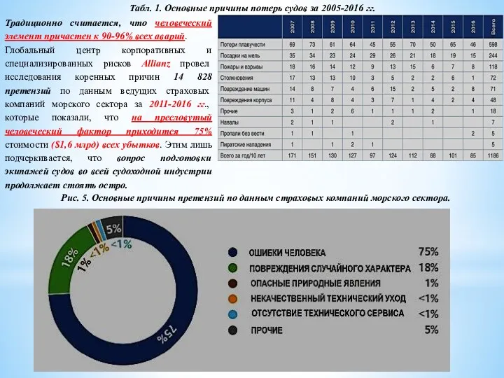 Табл. 1. Основные причины потерь судов за 2005-2016 гг. Традиционно