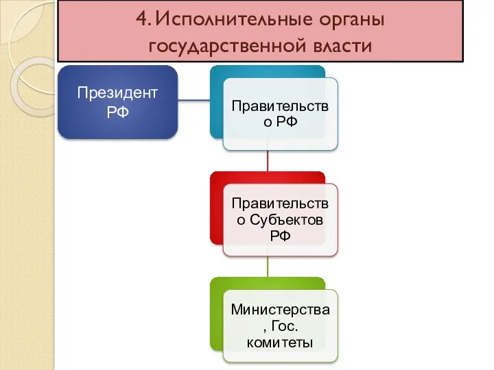 4. Исполнительные органы государственной власти Президент РФ