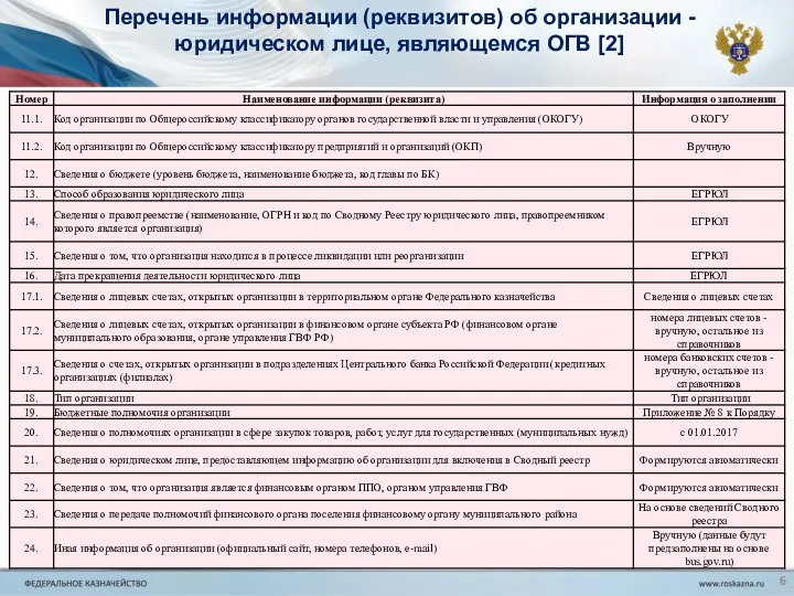 Перечень информации (реквизитов) об организации - юридическом лице, являющемся ОГВ [2]