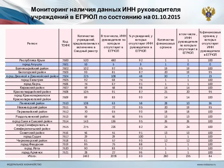 Мониторинг наличия данных ИНН руководителя учреждений в ЕГРЮЛ по состоянию на 01.10.2015