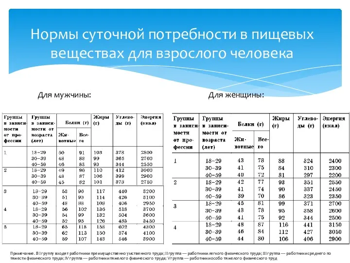 Нормы суточной потребности в пищевых веществах для взрослого человека Для мужчины: Для женщины: